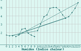 Courbe de l'humidex pour Argentan (61)