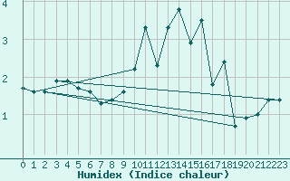 Courbe de l'humidex pour Carrion de Calatrava (Esp)