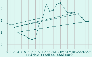 Courbe de l'humidex pour Leeds Bradford