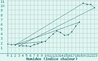 Courbe de l'humidex pour Kuemmersruck