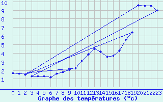 Courbe de tempratures pour Kuemmersruck
