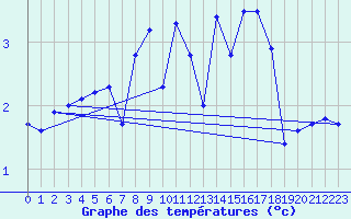 Courbe de tempratures pour Chieming