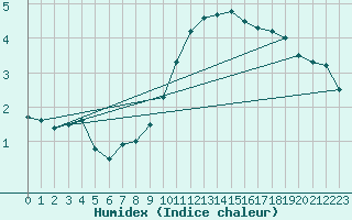 Courbe de l'humidex pour Hald V