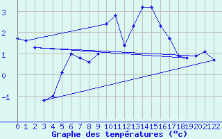 Courbe de tempratures pour Verngues - Hameau de Cazan (13)