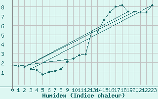 Courbe de l'humidex pour Lilienfeld / Sulzer