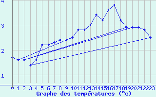 Courbe de tempratures pour Hornbjargsviti