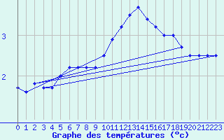 Courbe de tempratures pour Florennes (Be)