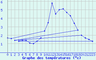 Courbe de tempratures pour Belfort-Dorans (90)