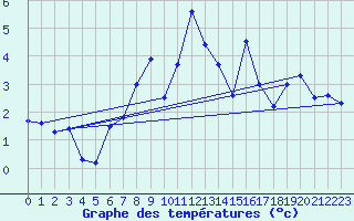 Courbe de tempratures pour Bramon