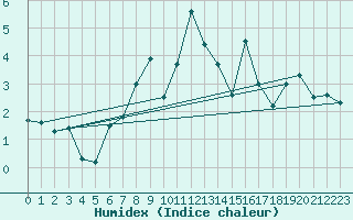 Courbe de l'humidex pour Bramon