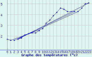 Courbe de tempratures pour Le Bourget (93)