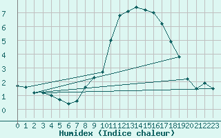 Courbe de l'humidex pour Vaduz