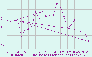 Courbe du refroidissement olien pour Gubbhoegen