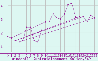 Courbe du refroidissement olien pour Wielun