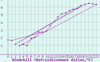 Courbe du refroidissement olien pour Limoges (87)