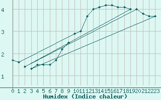 Courbe de l'humidex pour Medgidia