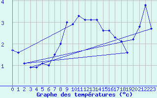 Courbe de tempratures pour Kasprowy Wierch