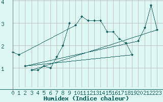 Courbe de l'humidex pour Kasprowy Wierch