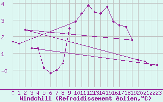 Courbe du refroidissement olien pour Pully-Lausanne (Sw)