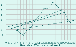 Courbe de l'humidex pour Frankfort (All)