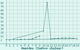 Courbe de l'humidex pour Bisoca