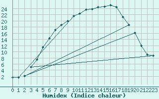 Courbe de l'humidex pour Hemling