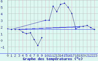 Courbe de tempratures pour Luxeuil (70)