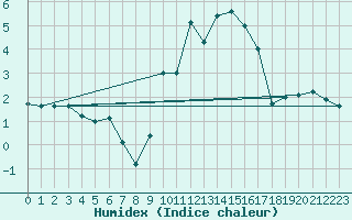 Courbe de l'humidex pour Luxeuil (70)