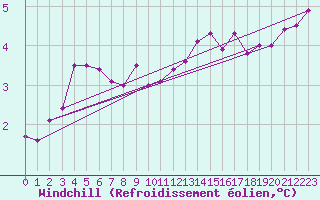 Courbe du refroidissement olien pour Holbaek