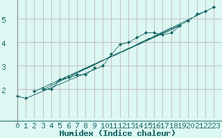 Courbe de l'humidex pour Fishbach