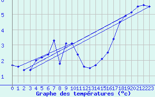 Courbe de tempratures pour La Fretaz (Sw)