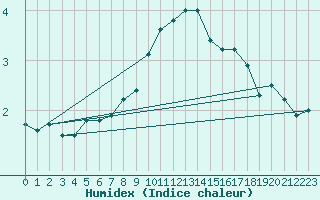 Courbe de l'humidex pour Weinbiet