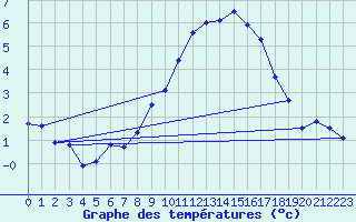 Courbe de tempratures pour Saelices El Chico