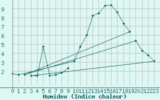 Courbe de l'humidex pour Koblenz Falckenstein