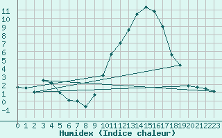 Courbe de l'humidex pour Saint-Auban (04)