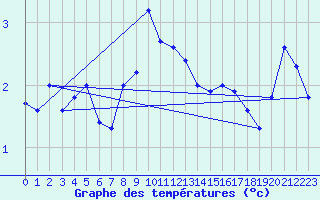 Courbe de tempratures pour Evionnaz