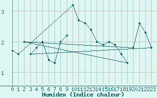 Courbe de l'humidex pour Evionnaz