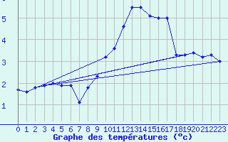 Courbe de tempratures pour Bingley