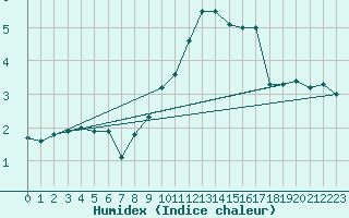 Courbe de l'humidex pour Bingley