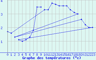 Courbe de tempratures pour Saalbach