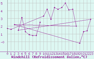 Courbe du refroidissement olien pour Wien / Hohe Warte