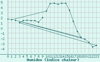 Courbe de l'humidex pour Bousson (It)