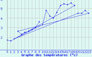 Courbe de tempratures pour Saentis (Sw)