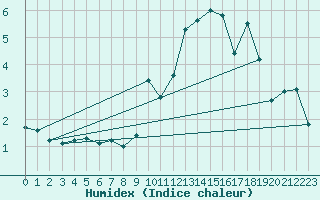 Courbe de l'humidex pour Les crins - Nivose (38)