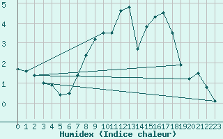 Courbe de l'humidex pour Neu Ulrichstein