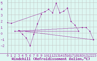 Courbe du refroidissement olien pour Lublin Radawiec