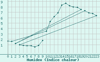 Courbe de l'humidex pour Bordeaux (33)