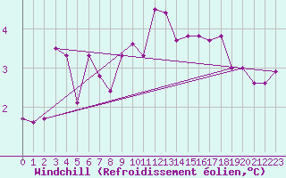 Courbe du refroidissement olien pour Sermange-Erzange (57)