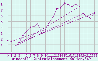 Courbe du refroidissement olien pour Mouilleron-le-Captif (85)