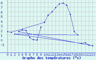 Courbe de tempratures pour Giswil